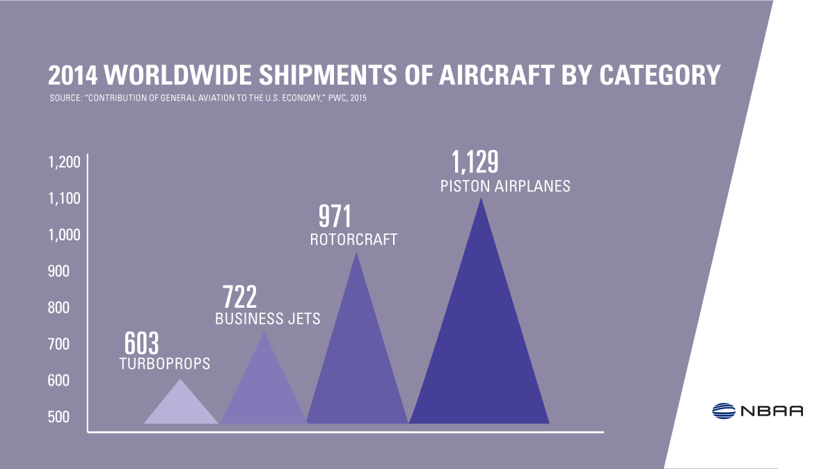 NBAA's tweet photo. In 2014, piston airplanes were the largest number of shipments worldwide by aircraft type. http://t.co/O4Bp9sp2Pr http://t.co/y55rpz4Bmu