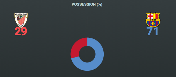 FCBarcelona's tweet photo. 17' The battle for possession is now firmly in favour of #FCBarcelona! ATH 0 - 0 FCB #FCBLive #CopaFCB #finalCopa http://t.co/PhelK6wORH