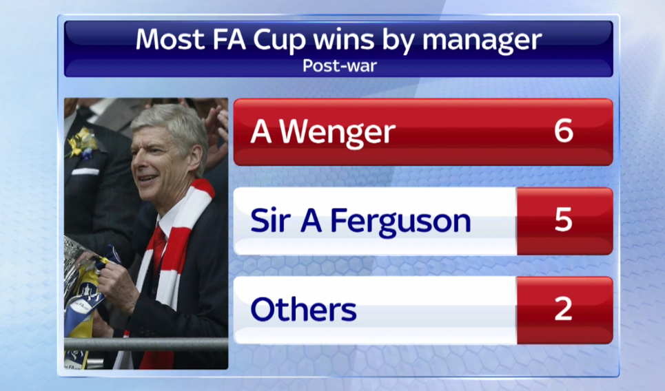 SkySportsNews's tweet photo. Arsene Wenger has won the most FA Cups for a manager in the post-war era, moving ahead of Sir Alex Ferguson #SSNHQ http://t.co/grg5drq7CC
