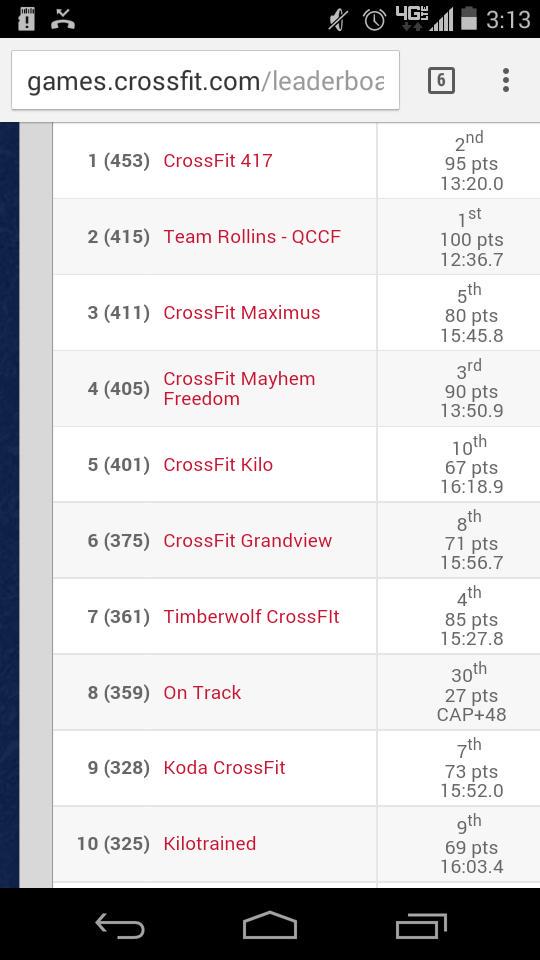 wessel_abby's tweet photo. 2 teams, 1 gym, top 10, must be something in the water #kilotrained #unsponsored #@100% http://t.co/egdxXKWeRK