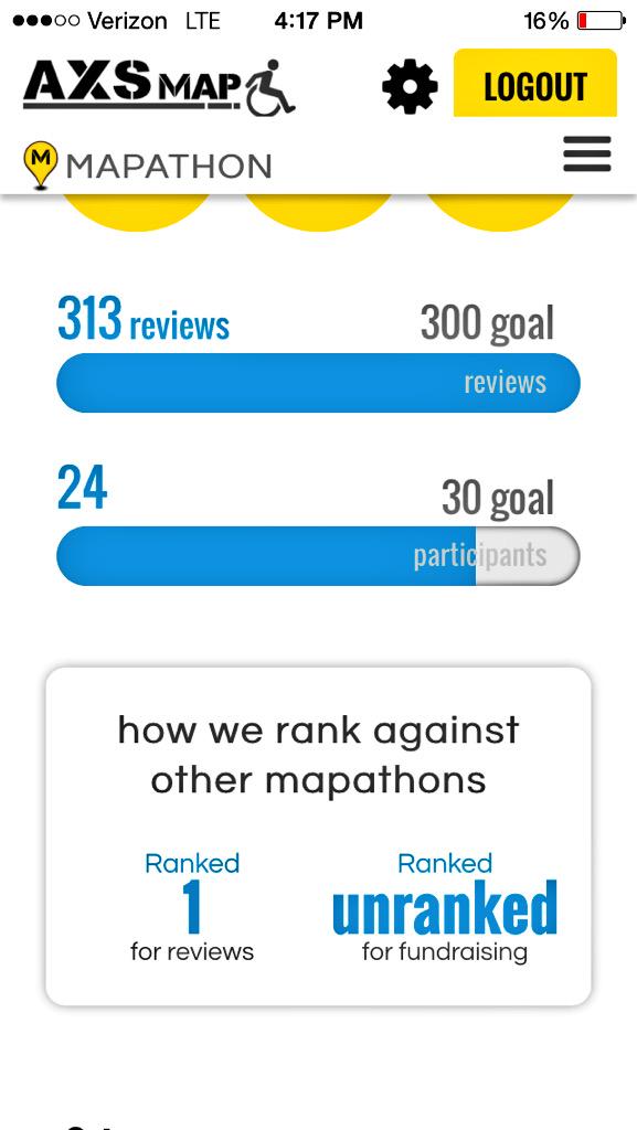 Most reviews of any mapathon in the world!!!!