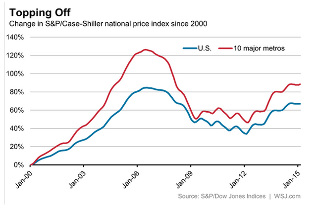 WSJecon's tweet image. Lost decade: US home prices--unadjusted for inflation--are back to levels last seen in 2005 on.wsj.com/1PTjS4m