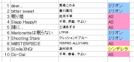 個人的アイマス楽曲top10 2ページ目 Togetter 個人的アイマス楽曲top10 2ページ目 Togetter