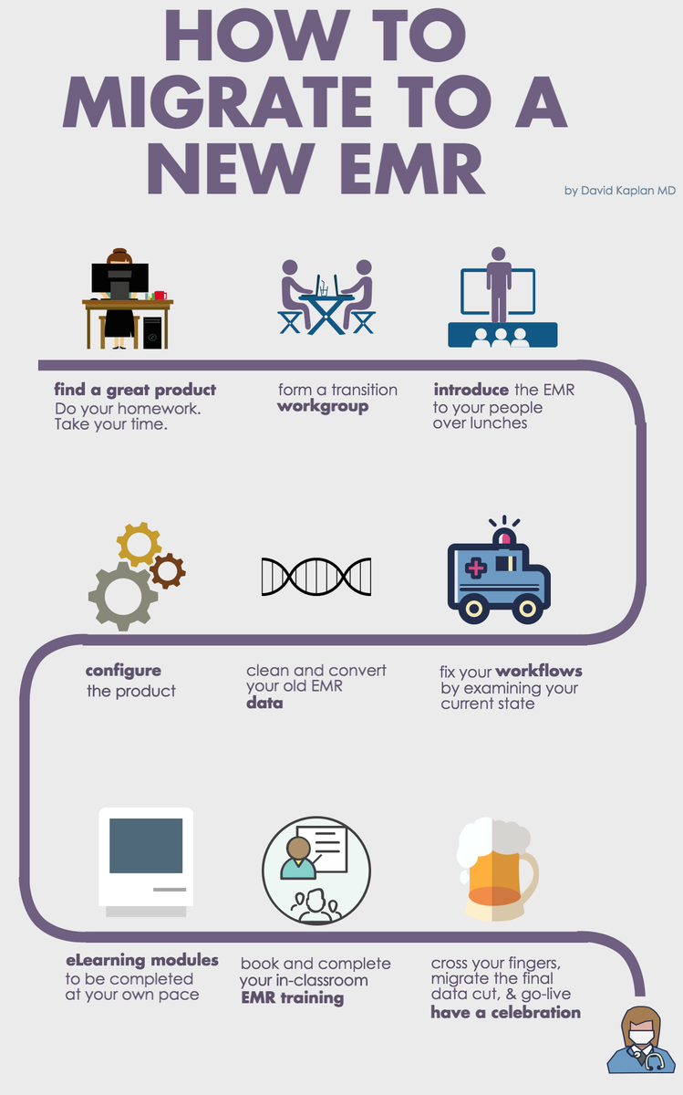 EMRMatti's tweet photo. "Thinking about migrating to a new #EMR? Here's a pathway to success. Right? .@QHRTech #AccuroEMR #hcsm #ehealth15 http://t.co/vJJAtL3YOn"