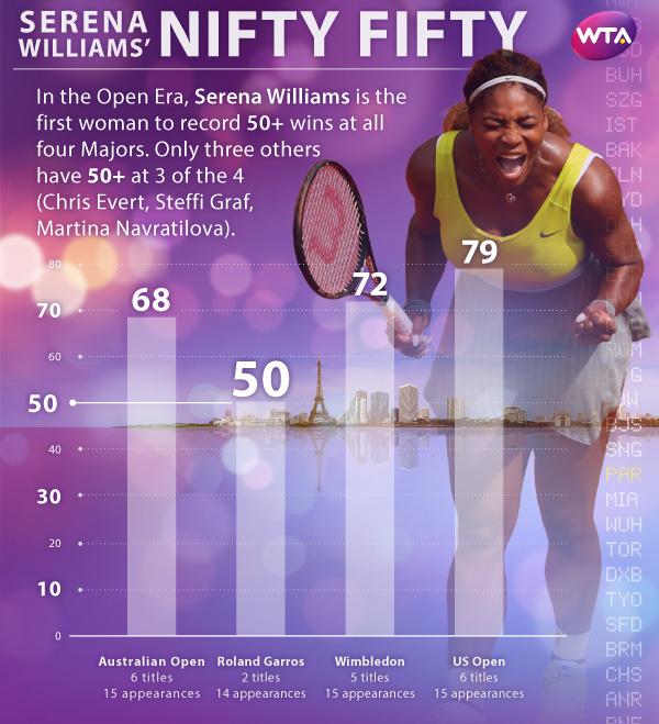 World No.1 @SerenaWilliams=1st woman in Open Era to win 50 matches at ALL 4 Grand Slams--> wtatenn.is/6AyJ8D