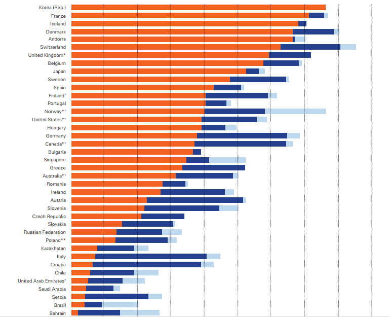 JohnGJung1's tweet image. Broadband Speeds-What's it mean for your competitive edge? Discuss at icfsummit2015.com itu.int/en/ITU-D/Stati…