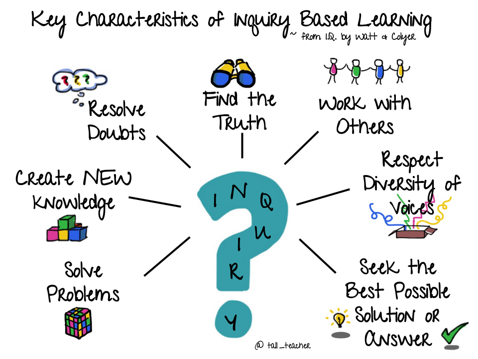 Tall_teacher's tweet photo. Key Characteristics of Inquiry Based Learning @jenniferwatt65 @jillcolyer #sketchnote
from IQ http://t.co/CVH8Xe67m0 http://t.co/TJujPdQw00