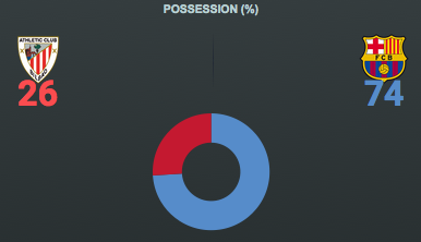 [STATISTICS] All the stats from all 90' right here: ow.ly/NEDD2 ATH 1 - 3 FCB #FCBLive #CampionsFCB