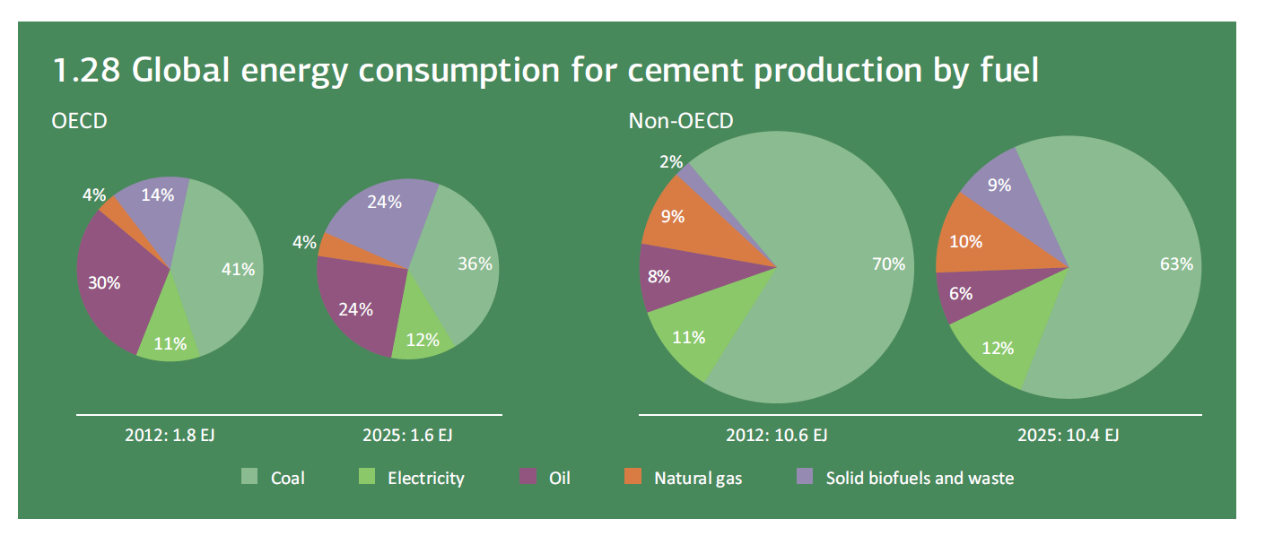 International Energy Agency on Twitter "Global energy consumption for