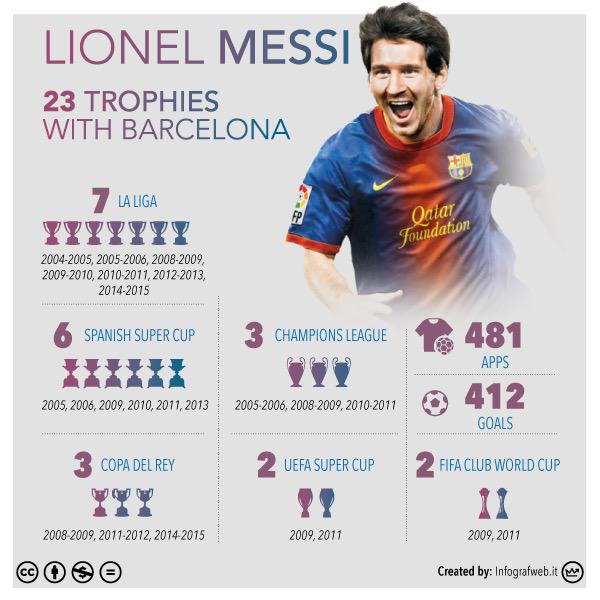 ReNgo_Sport's tweet photo. ميسي يحقق اللقب الــ 23 مع برشلونة http://t.co/OcFmd6j7Ki