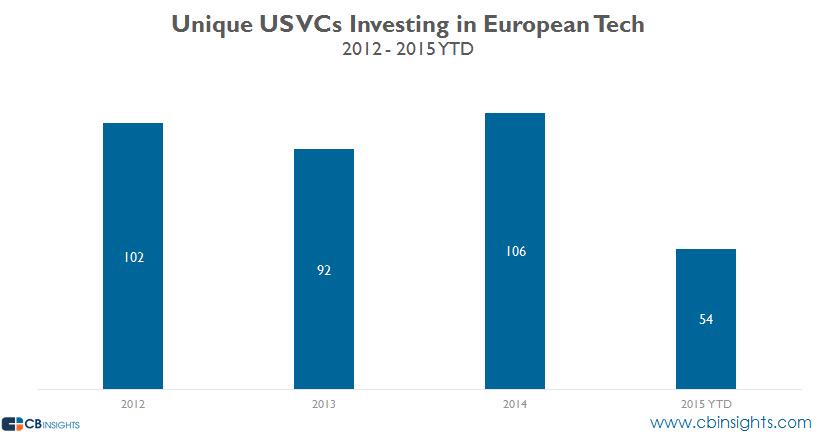 KennethDambo's tweet photo. US-based VCs step up investments in #EU #Tech with 54 in the first 4 months of 2015! #nordictech #cphftw #sthlmtech http://t.co/GA3Yd5e2sC