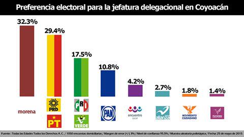MORENA aventaja en Coyoacán.al PRD Necesitamos ampliar la ventaja para evitar la masiva compra de votos del PRD