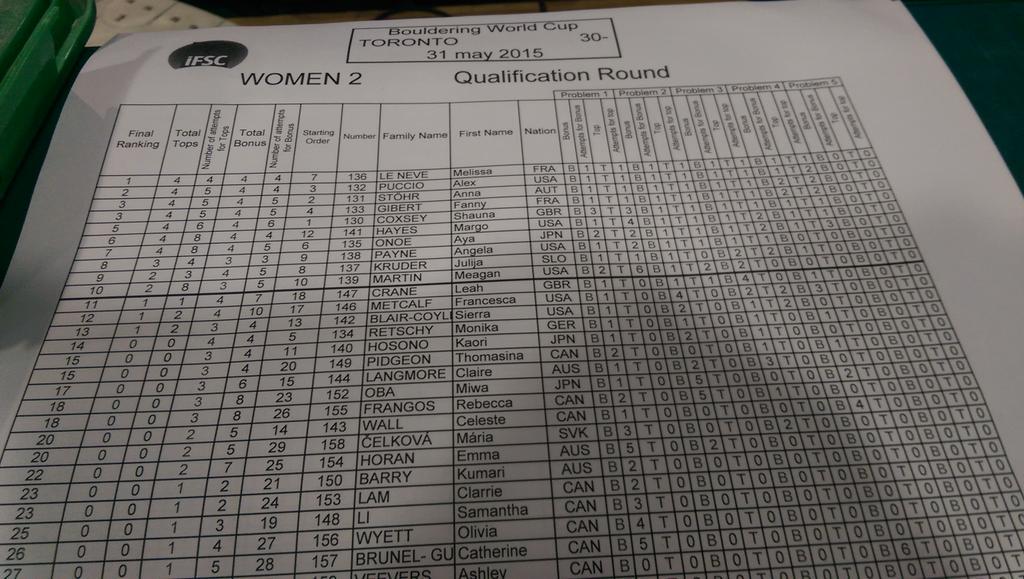 kuba_glowka's tweet photo. And here we have #ifscwc #ifscTO results for women qual. 3t8 and 2t8 for semis in groups A and B respectively. http://t.co/aXgsnbn19O