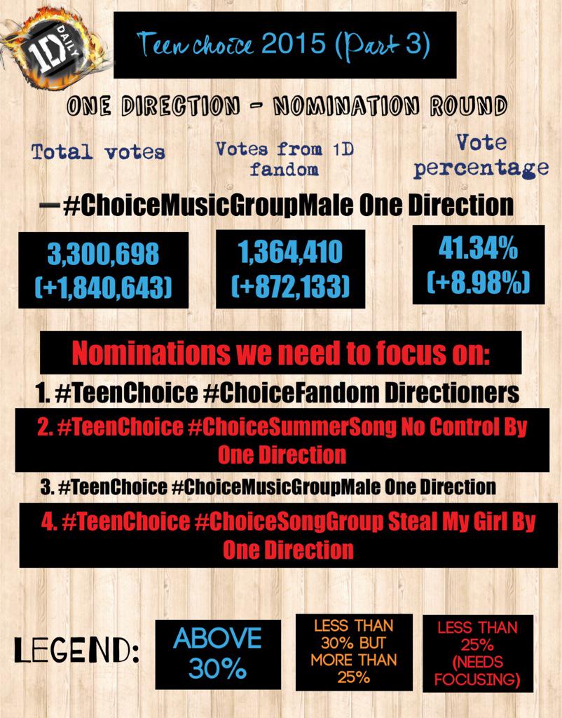 1DHQDaily's tweet photo. Latest Stats: TCAs 2015 Nominations.

RT and Spread this around!!

#TeenChoice #ChoiceFandom Directioners http://t.co/kzgMacBnVi