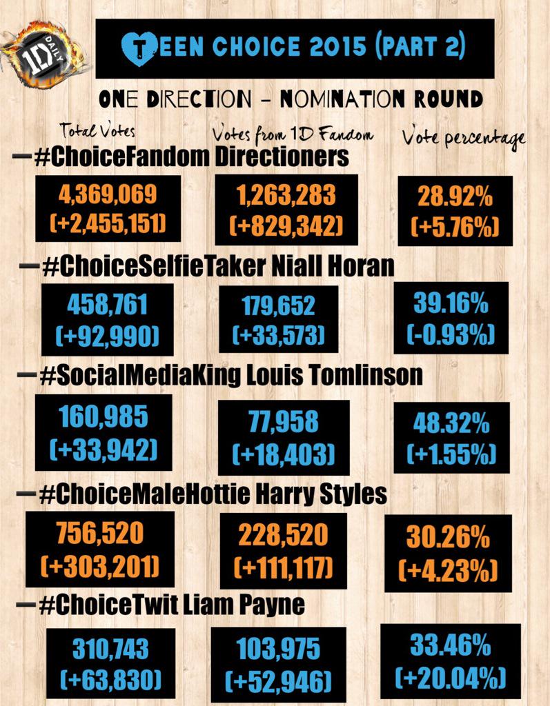 1DHQDaily's tweet photo. Latest Stats: TCAs 2015 Nominations.

RT and Spread this around!!

#TeenChoice #ChoiceFandom Directioners http://t.co/kzgMacBnVi