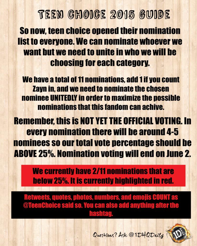 1DHQDaily's tweet photo. Latest Stats: TCAs 2015 Nominations.

RT and Spread this around!!

#TeenChoice #ChoiceFandom Directioners http://t.co/kzgMacBnVi