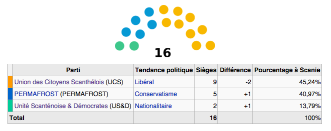 Scanthel_CSH's tweet photo. Suite aux #SCelec à l'#AssembléeProviale de #Scanténoisie, voici le nouveau visage du #ParlementFédéral. #CSH http://t.co/kDKncEpRaX