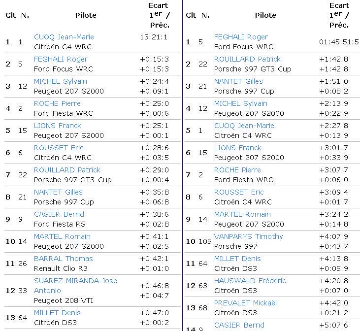 OpensTightens's tweet photo. .@ffsaorg #AntibesRally O/A after SS9. #Feghali leads. #VanParijs 10th, @Bernd_casier in 14th http://t.co/JpVCL0krb0