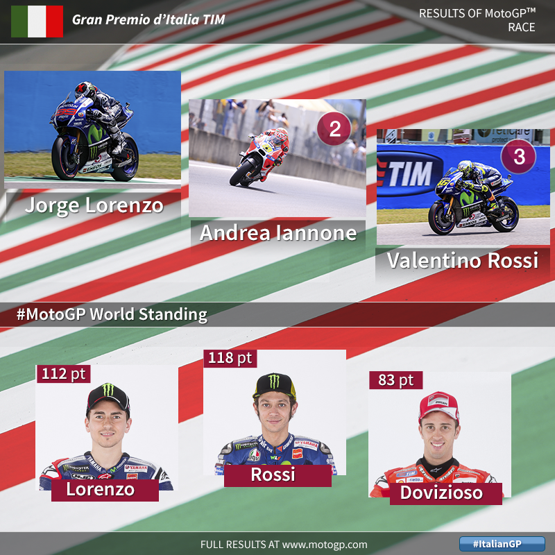 Find #MotoGP results from the #ItalianGP here: 
bit.ly/MotoGPRaceResu…