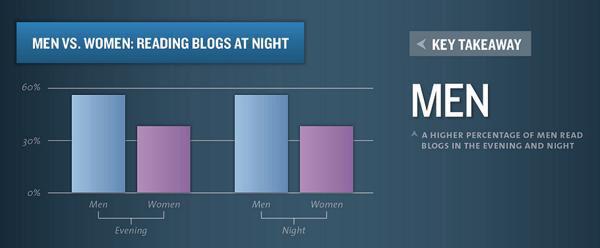 PromohHQ's tweet photo. Cool stat: Men are more likely than women to read blogs at night #Blogging #ContentMarketing @buffer http://t.co/YOfRljJtPU
