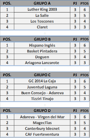 BaskeTenerife's tweet photo. #CtoCanMiniFem - ¡¡¡Enhorabuena a todos!!! http://t.co/z7p7OXEFHB