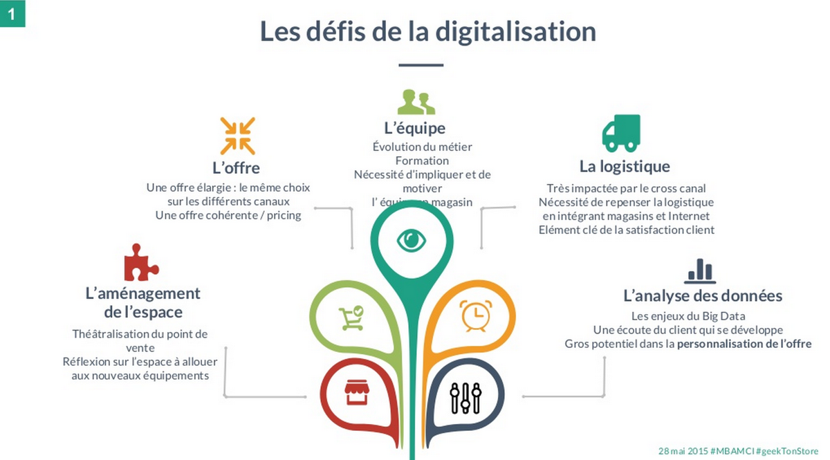 My_emarketing's tweet photo. Transformation digitale du point de vente - RETAIL  http://t.co/sBAWg4MCmS #MBAMCI #Retail #distribution http://t.co/dKOuztWuEj