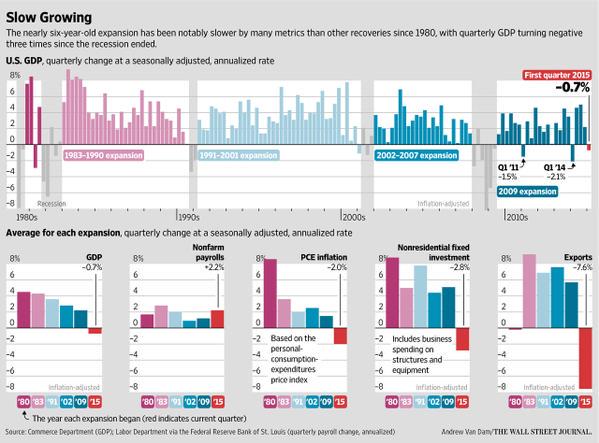 The U.S. economy has contracted 3 times in this recovery
It hasn't in any other since 1981
on.wsj.com/1G6MAKv