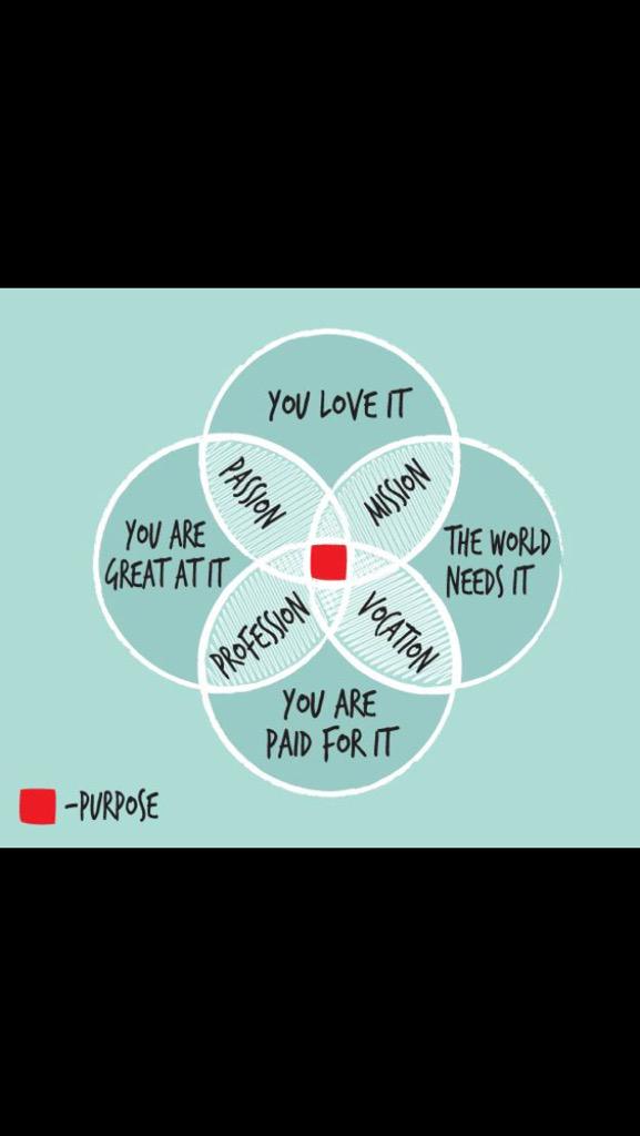 worldmadewhole's tweet photo. A Ven diagram to finding purpose in life:  http://t.co/tdrx6N4mhP