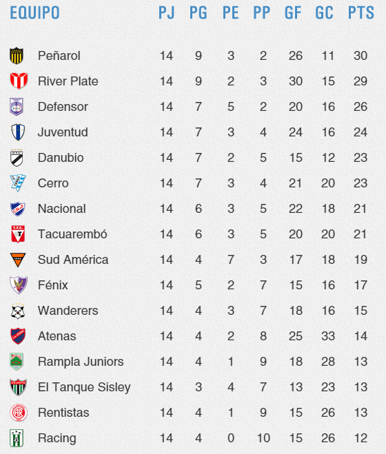 Tabla de Posiciones Uruguay Primera División