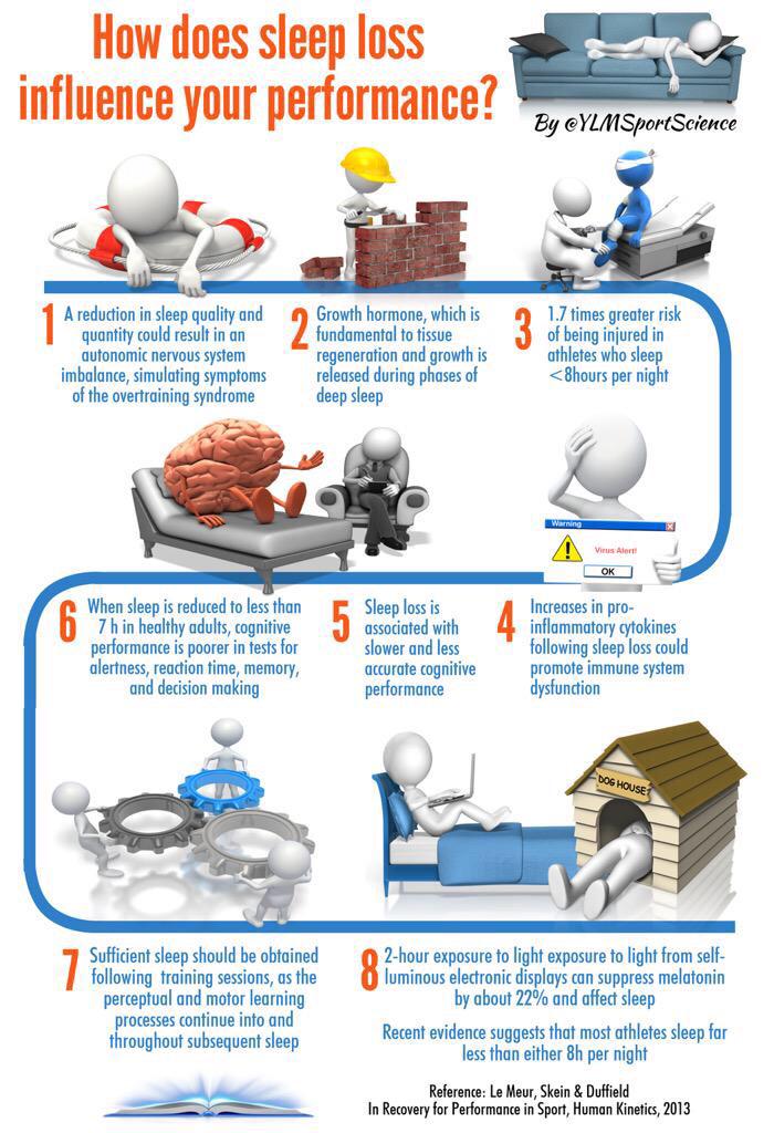 How does sleep influence your performance? An illustrated summary | ylmsportscience.blogspot.com/2015/05/recove…
