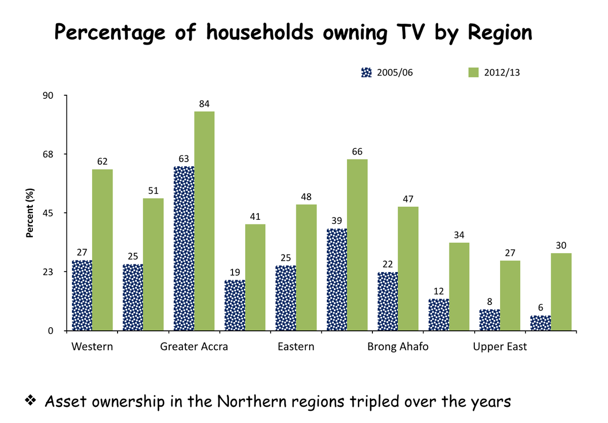 Kwabena's tweet photo. Percentage of households owning TV by Region. — Ghana Living Standards Survey 6 #GLSS6 http://t.co/U36pUbApHC