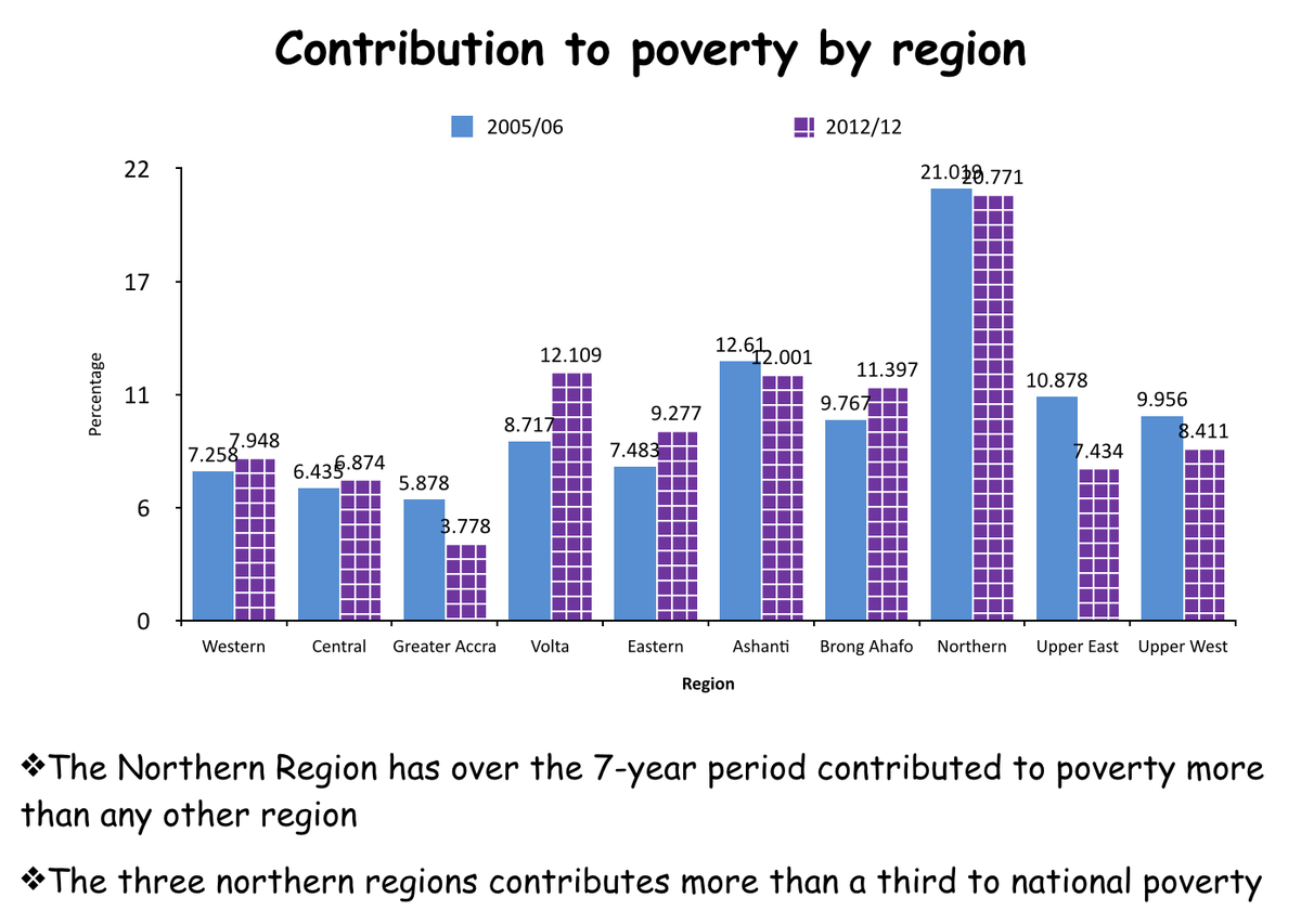 Kwabena's tweet photo. The 3 northern Regions contributes more than a third to national poverty. — Ghana Living Standards Survey 6 #GLSS6 http://t.co/egQGsjs1B0