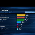 Secondo le proiezioni Rai, #M5S primo partito in Liguria <a href='http://t.co/z1U8ShTfUm' target='_blank'>http://t.co/z1U8ShTfUm</a> 

#maratonaregionali #Regionali2015 <a href='http://t.co/cuWQg9R4yD' target='_blank'>http://t.co/cuWQg9R4yD</a> 