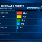 La situazione dei partiti nelle 7 regioni: primo Pd, segue #m5s 
<a href='http://t.co/z1U8ShTfUm' target='_blank'>http://t.co/z1U8ShTfUm</a>  #maratonaregionali <a href='http://t.co/Z5xqZhoQNN' target='_blank'>http://t.co/Z5xqZhoQNN</a> 