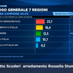 Pd primo, secondo il #m5s
e terza la #Lega. Solo quarta Forza Italia <a href='http://t.co/z1U8ShTfUm' target='_blank'>http://t.co/z1U8ShTfUm</a>  #maratonaregionali <a href='http://t.co/GQuIbThbI7' target='_blank'>http://t.co/GQuIbThbI7</a> 