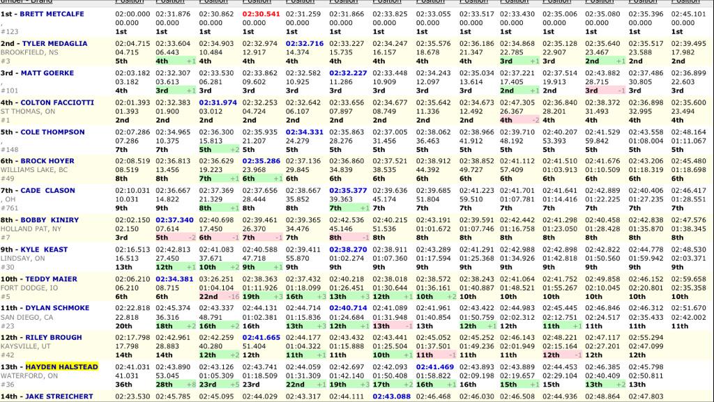 mxmom147's tweet photo. Way to go @hman47 from dead last to 13! #hardcharger @bryanhudgin @FXRRacing @directmx @brent160 http://t.co/5ccivttvT3
