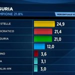 RT @PediciniM5S: #M5s prima forza politica in #Liguria,  #Campania e #Puglia <a href='http://t.co/g4YfucaFGz' target='_blank'>http://t.co/g4YfucaFGz</a> 