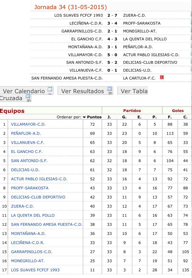 SarakostaFC's tweet photo. El equipo acaba la temporada 8º tras ganar 4 de los últimos 5 partidos, liderando la zona media de la clasificación. http://t.co/J7Kj7v72jz