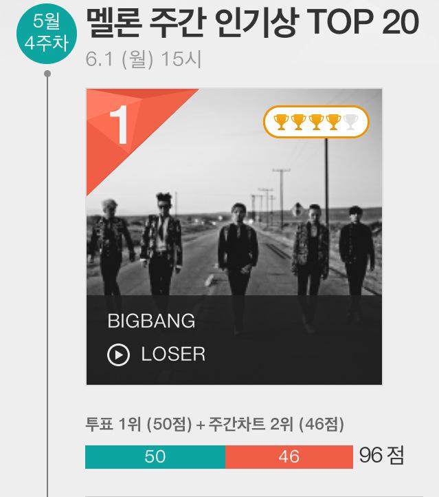 [1/6/15][News] "LOSER" #1 lần thứ 4 trên Melon CGZNQZvUgAEThWy