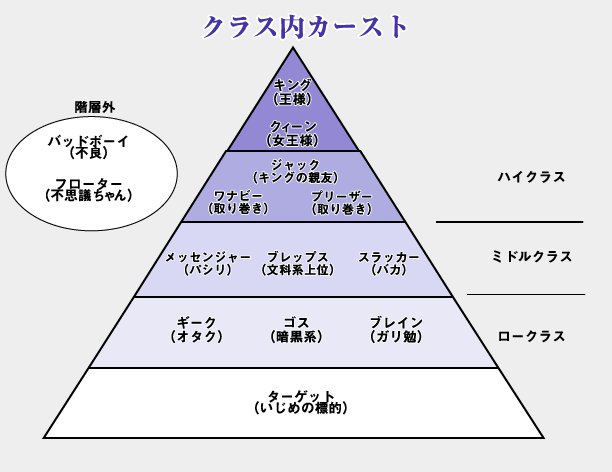 ビーボーイ編集部 Na Twitteru 6 10発売 カーストヘヴン1 緒川千世先生 は カーストゲームに支配される学級が舞台 クラス内カーストはこのようになっております 非情な制度です ターゲットにはなりたくない 担当 Http T Co Vqazgrsh3p ビーボーイ編集部 Na Twitteru 6 10発売 カーストヘヴン1 緒川千世先生 は カーストゲームに支配される学級が舞台 クラス内カーストはこのようになっております 非情な制度です ターゲットにはなりたくない 担当 Http T Co Vqazgrsh3p