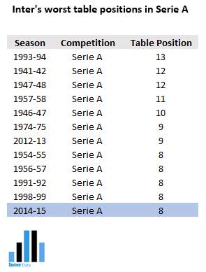 F C Interdata On Twitter Inter S Worst Table Positions In Their