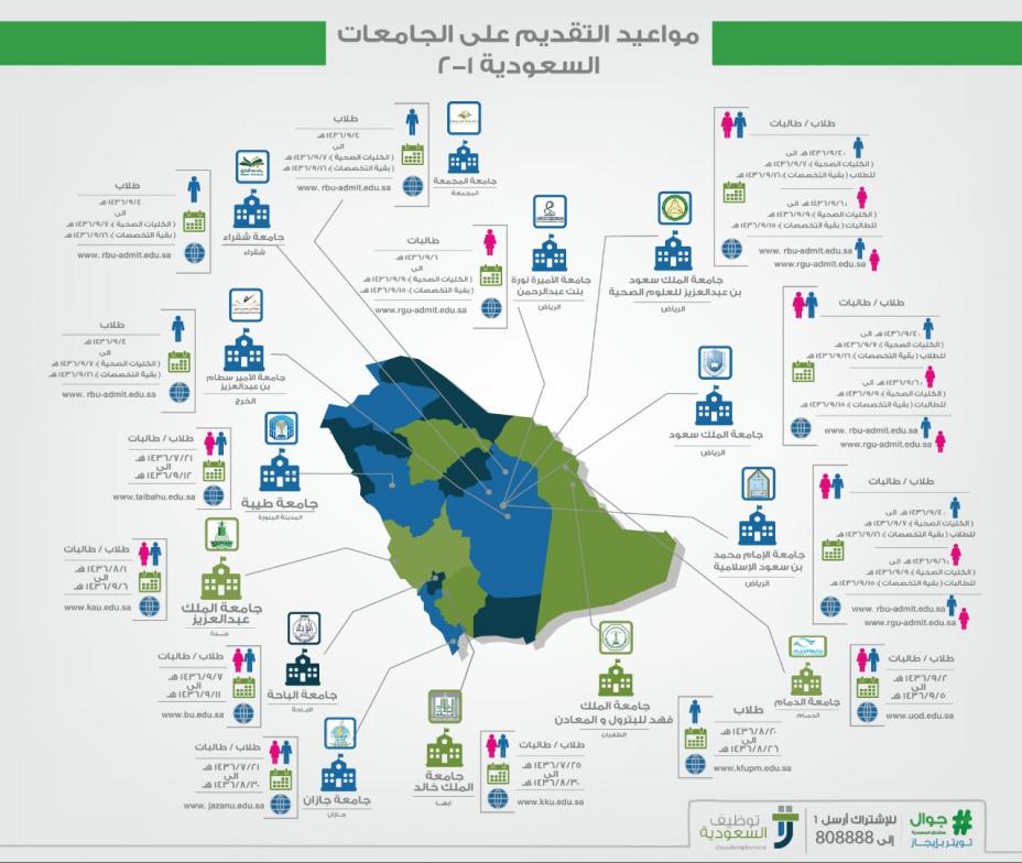 مواعيد التسجيل في الجامعات السعودية 1440