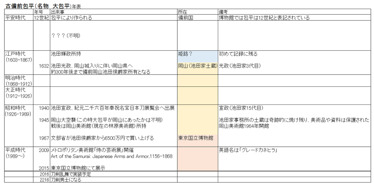 畳 V Tvittere 大包平の年表を作成いたしました 完全に自己満足です 内容間違ってたらごめんなさい 創作とか逸話とかあるけど事実性のある部分だけです これしかなかった 大包平は来年実装だけど6月9日の国宝指定日をお祝いしよう Http T Co Dexrvtzbnf 畳 V Tvittere 大包平の年表を作成いたしました 完全に自己満足です 内容間違ってたらごめんなさい 創作とか逸話とかあるけど事実性のある部分だけです これしかなかった 大包平は来年実装だけど6月9日の国宝指定日をお祝いしよう Http T Co Dexrvtzbnf