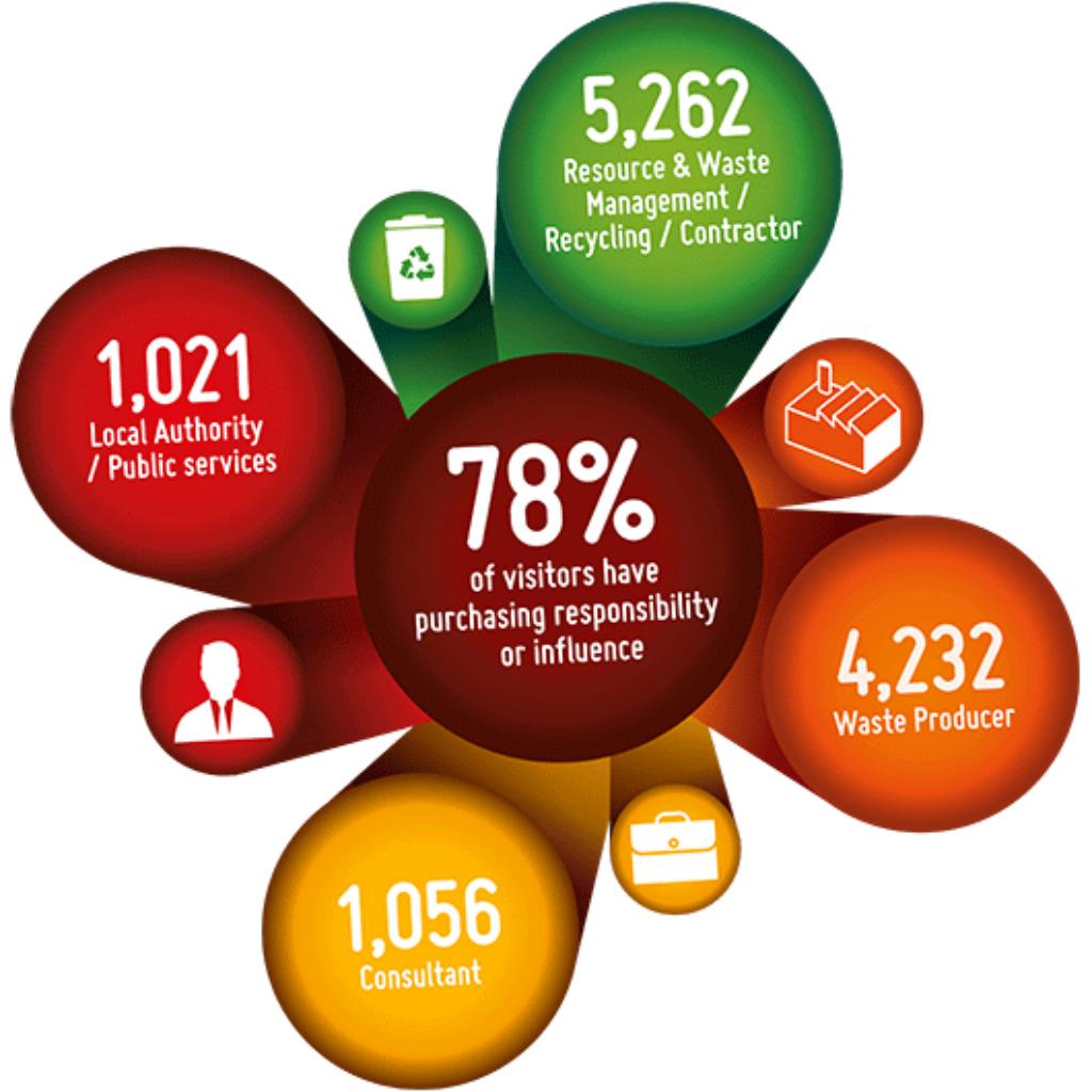 RWM_Exhibition's tweet image. 78% of our visitors have purchasing responsibility or influence, just one of the reasons why to exhibit @ #RWM15