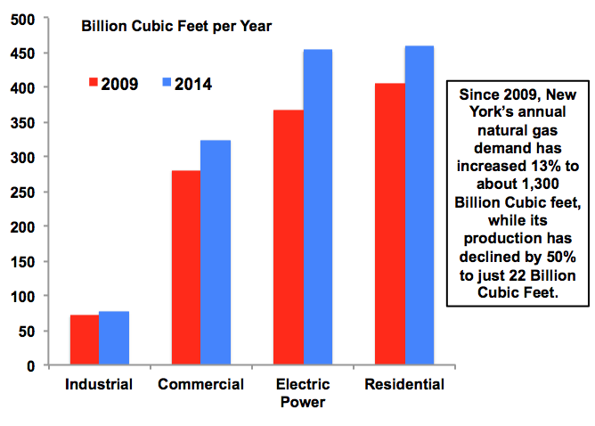 ForbesTech's tweet photo. New York's gas usage has surged, but gas production is slowing: http://t.co/lZbGYwJr1a http://t.co/WzQNh0J8pJ