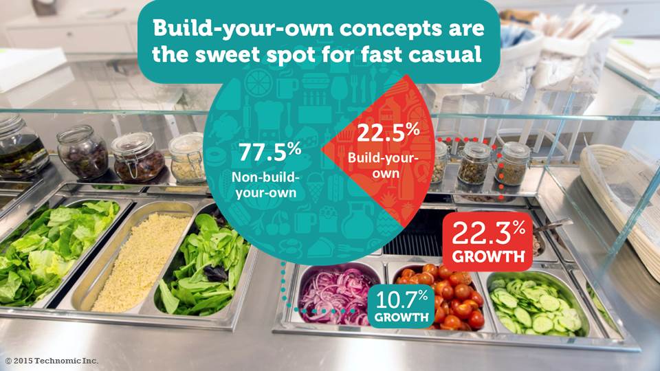 technomic's tweet photo. How the Build-Your-Own Meal Craze Is Reshaping #Restaurants http://t.co/eyfiqlcklh http://t.co/Edn0XnJ4oM