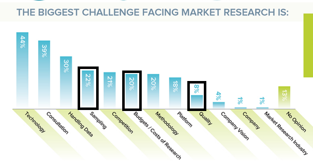 <a href="/PangeaPanel/">Pangea Panel</a> -  Helping with the 'Biggest Challenges facing MR' 
#Grit @GreenBook #mrx #marketer  Ask us how!