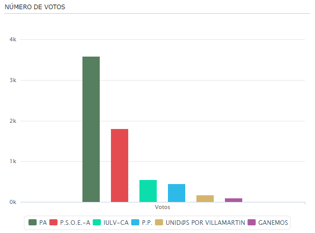 PAterritorioCDZ's tweet photo. #Villamartín PA vuelve a ganar con Juan Luis Morales @PAVillamartin y logra mayoría absoluta > http://t.co/62ZcDumARc http://t.co/yKOLE9Nrzk