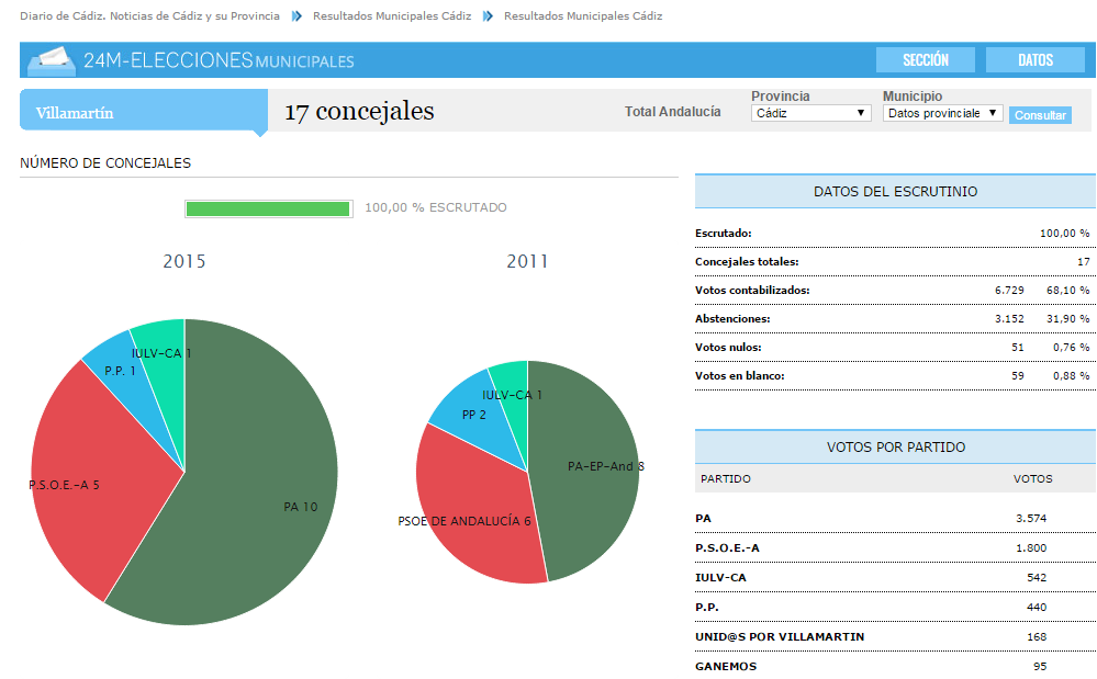 PAterritorioCDZ's tweet photo. #Villamartín PA vuelve a ganar con Juan Luis Morales @PAVillamartin y logra mayoría absoluta > http://t.co/62ZcDumARc http://t.co/yKOLE9Nrzk