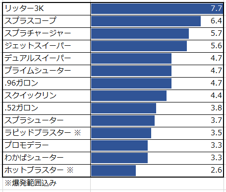 スプラトゥーン2 射程 一覧